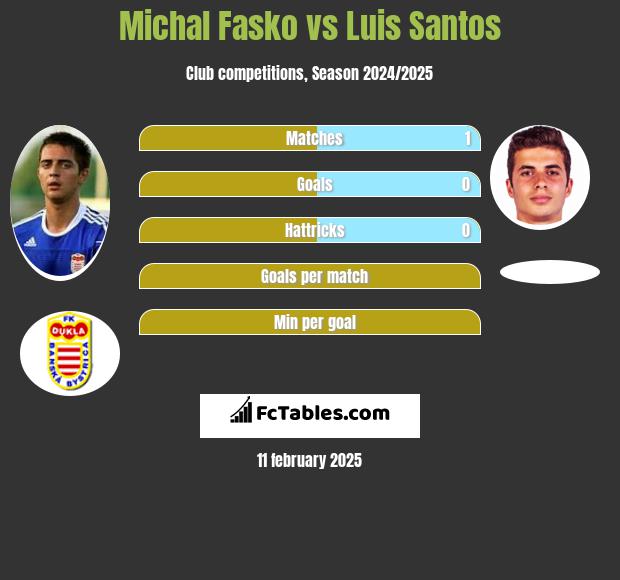 Michal Fasko vs Luis Santos h2h player stats