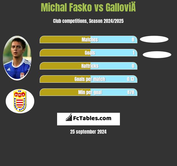 Michal Fasko vs GalloviÄ h2h player stats