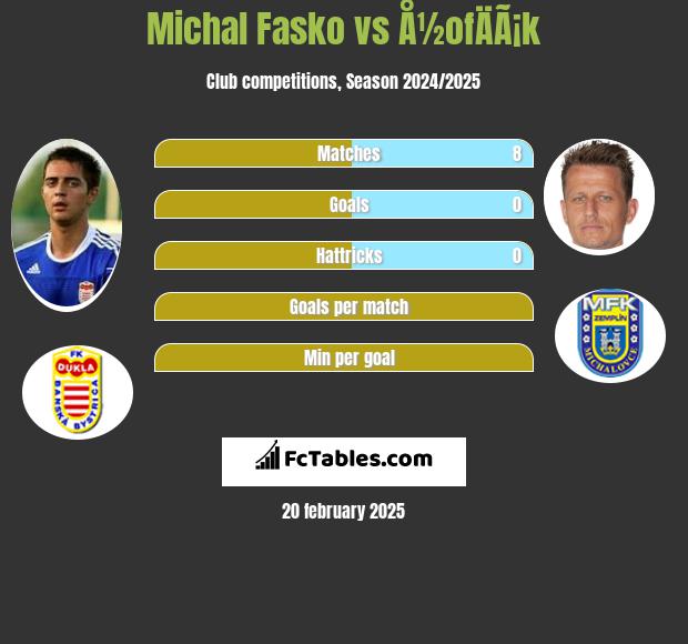 Michal Fasko vs Å½ofÄÃ¡k h2h player stats