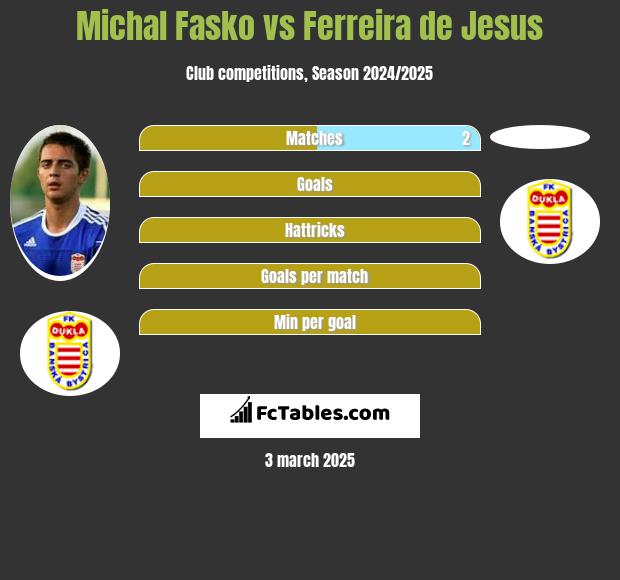 Michal Fasko vs Ferreira de Jesus h2h player stats