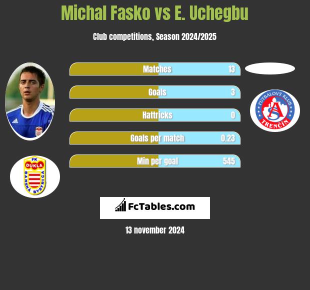 Michal Fasko vs E. Uchegbu h2h player stats