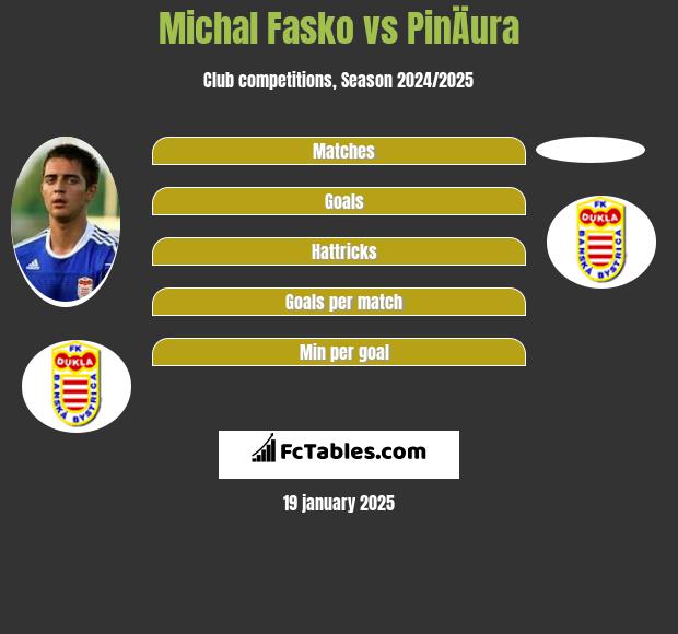 Michal Fasko vs PinÄura h2h player stats