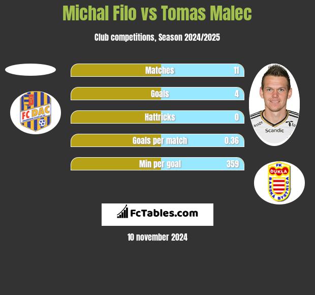 Michal Filo vs Tomas Malec h2h player stats