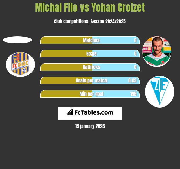 Michal Filo vs Yohan Croizet h2h player stats