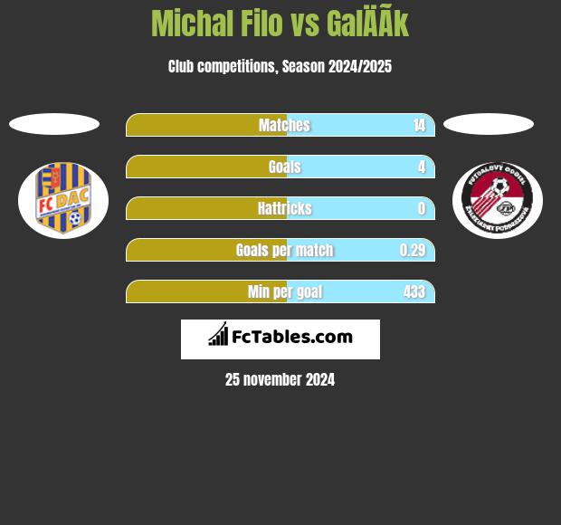 Michal Filo vs GalÄÃ­k h2h player stats