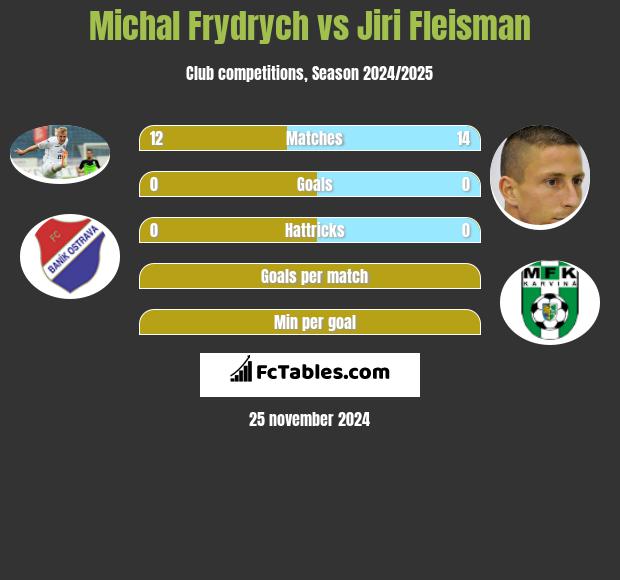 Michal Frydrych vs Jiri Fleisman h2h player stats