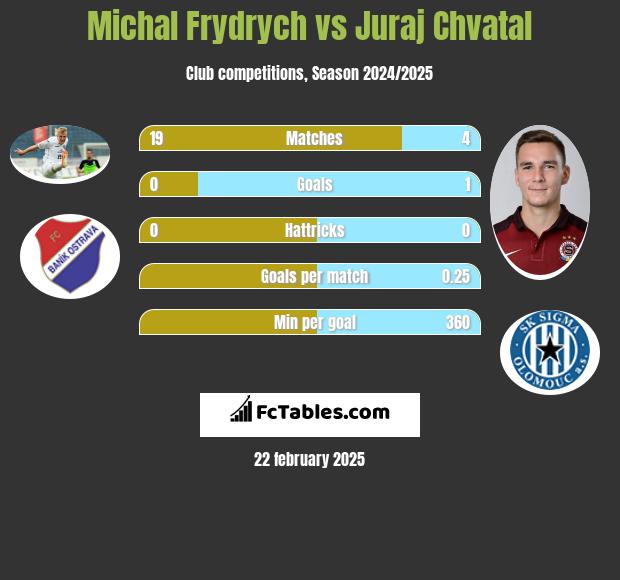 Michal Frydrych vs Juraj Chvatal h2h player stats