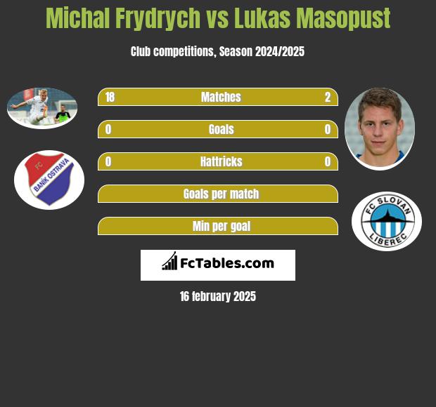 Michal Frydrych vs Lukas Masopust h2h player stats