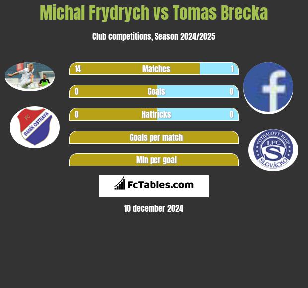 Michal Frydrych vs Tomas Brecka h2h player stats