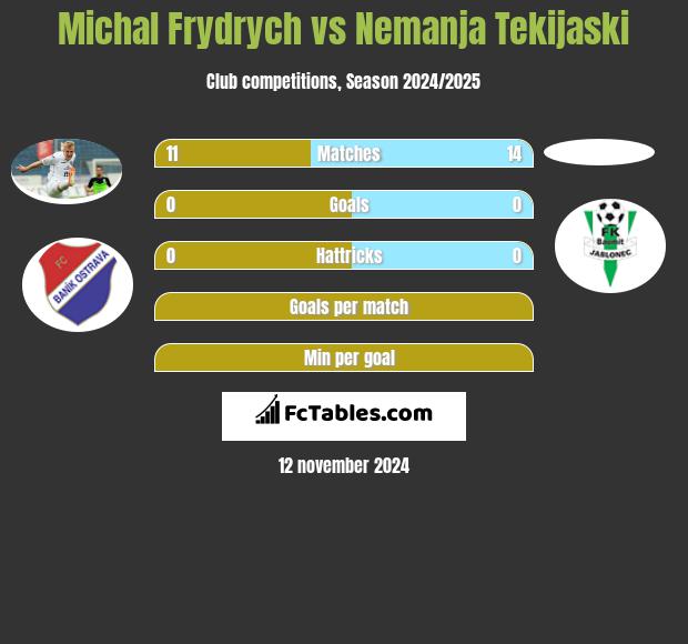 Michal Frydrych vs Nemanja Tekijaski h2h player stats