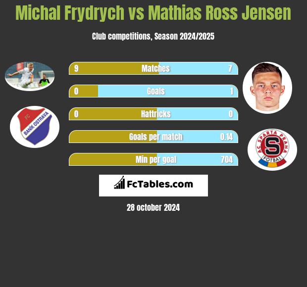 Michal Frydrych vs Mathias Ross Jensen h2h player stats