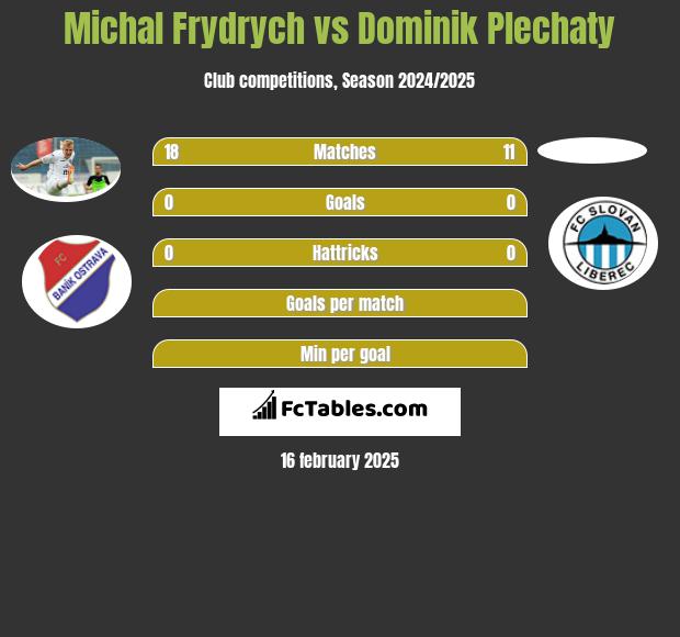 Michal Frydrych vs Dominik Plechaty h2h player stats