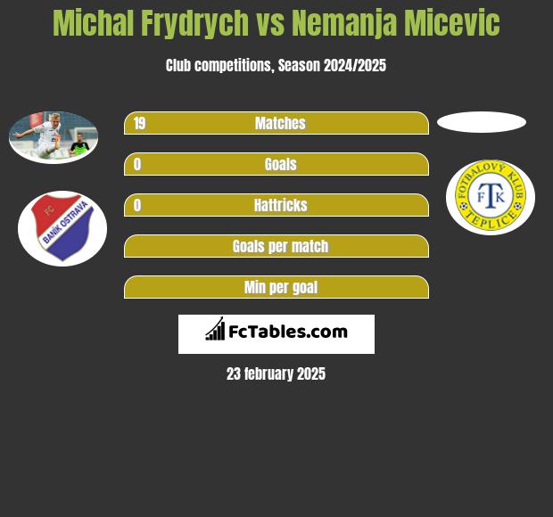 Michal Frydrych vs Nemanja Micevic h2h player stats