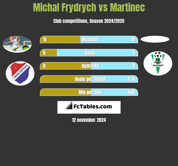 Michal Frydrych vs Martinec h2h player stats