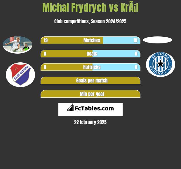 Michal Frydrych vs KrÃ¡l h2h player stats