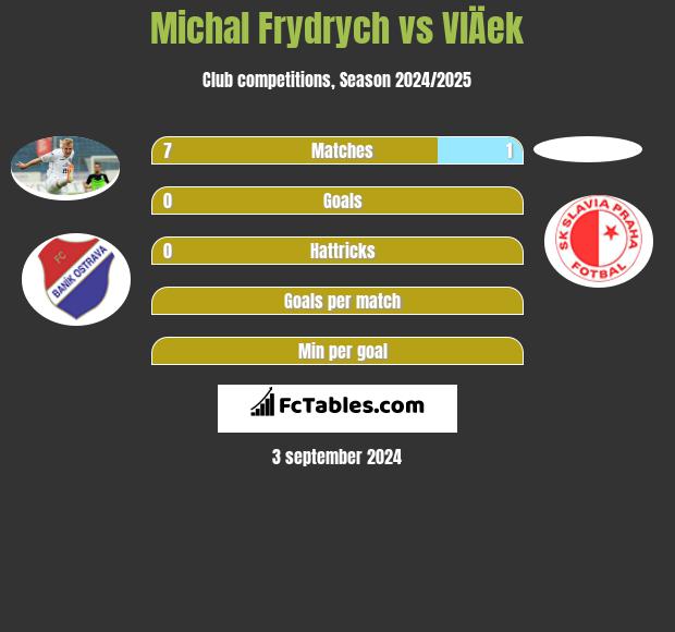 Michal Frydrych vs VlÄek h2h player stats