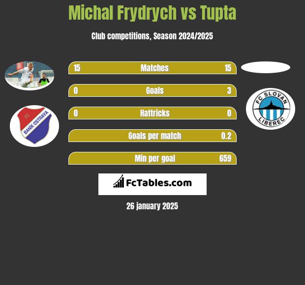 Michal Frydrych vs Tupta h2h player stats