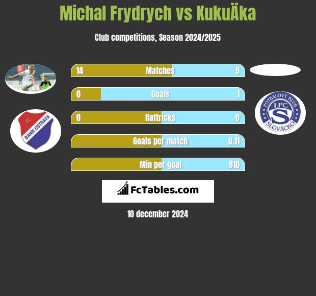 Michal Frydrych vs KukuÄka h2h player stats