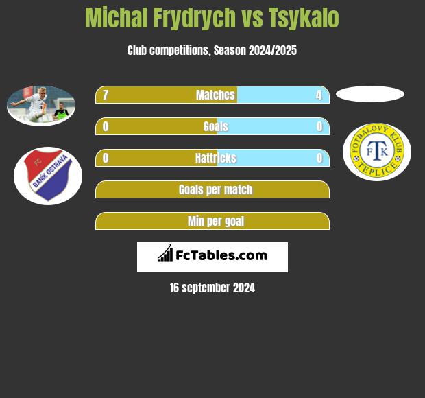 Michal Frydrych vs Tsykalo h2h player stats