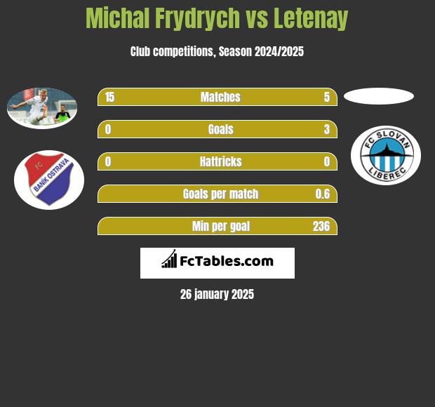 Michal Frydrych vs Letenay h2h player stats