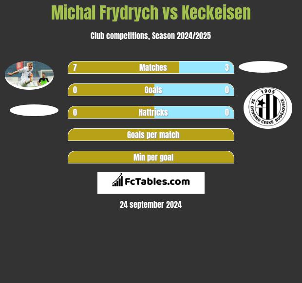 Michal Frydrych vs Keckeisen h2h player stats