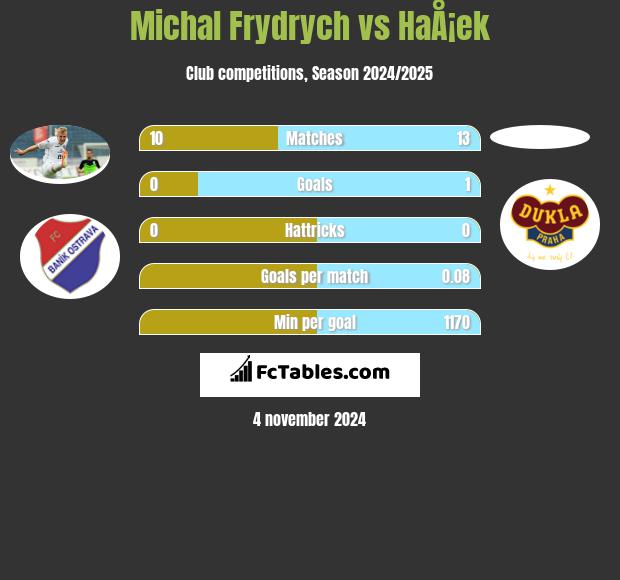 Michal Frydrych vs HaÅ¡ek h2h player stats