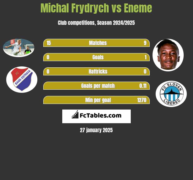 Michal Frydrych vs Eneme h2h player stats