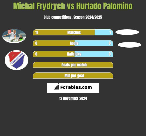 Michal Frydrych vs Hurtado Palomino h2h player stats