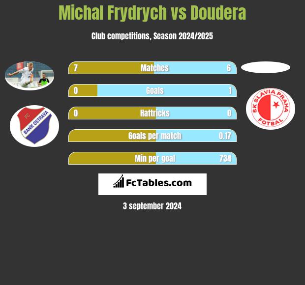 Michal Frydrych vs Doudera h2h player stats