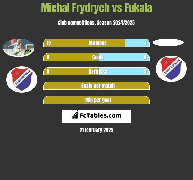 Michal Frydrych vs Fukala h2h player stats