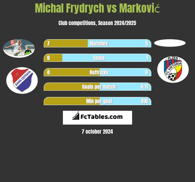 Michal Frydrych vs Marković h2h player stats