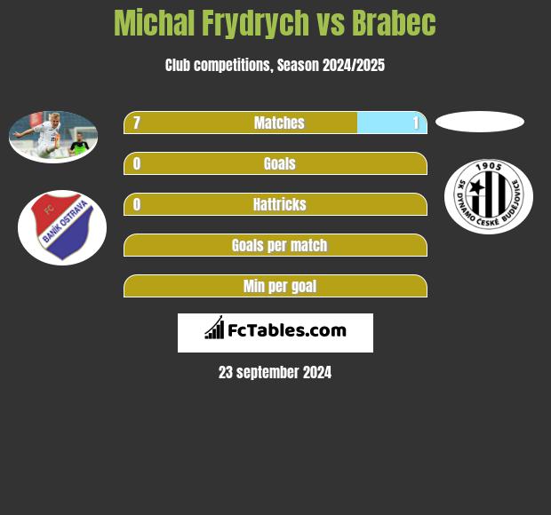 Michal Frydrych vs Brabec h2h player stats