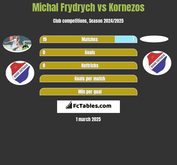 Michal Frydrych vs Kornezos h2h player stats