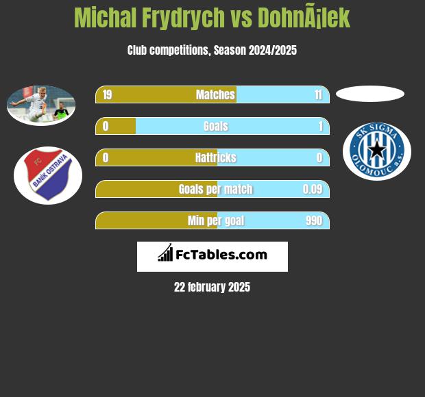 Michal Frydrych vs DohnÃ¡lek h2h player stats