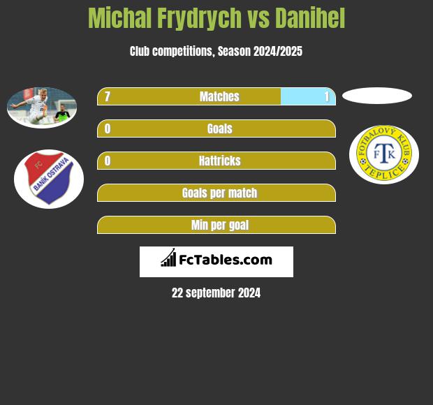 Michal Frydrych vs Danihel h2h player stats