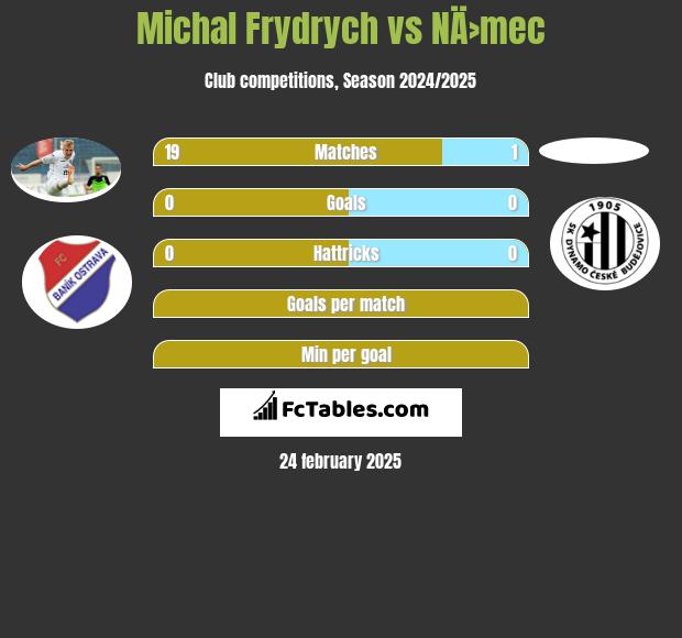 Michal Frydrych vs NÄ›mec h2h player stats