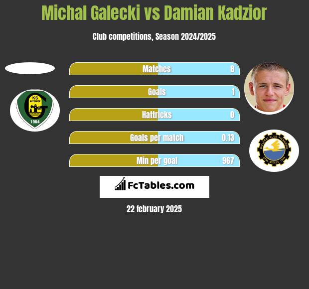 Michał Gałecki vs Damian Kądzior h2h player stats