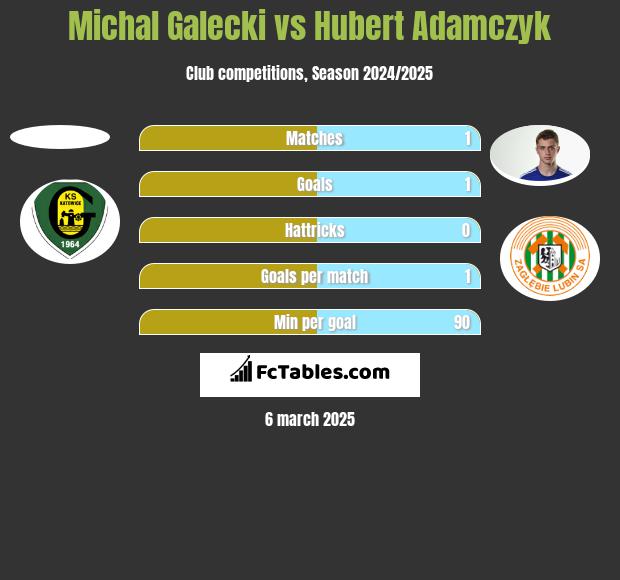 Michał Gałecki vs Hubert Adamczyk h2h player stats