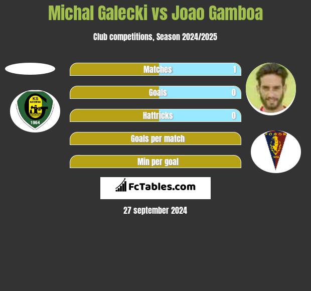 Michał Gałecki vs Joao Gamboa h2h player stats