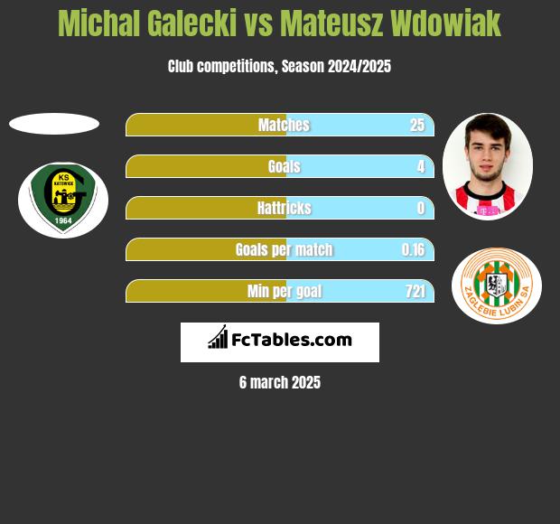 Michał Gałecki vs Mateusz Wdowiak h2h player stats