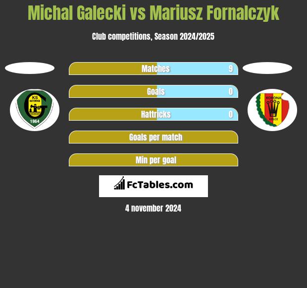 Michal Galecki vs Mariusz Fornalczyk h2h player stats