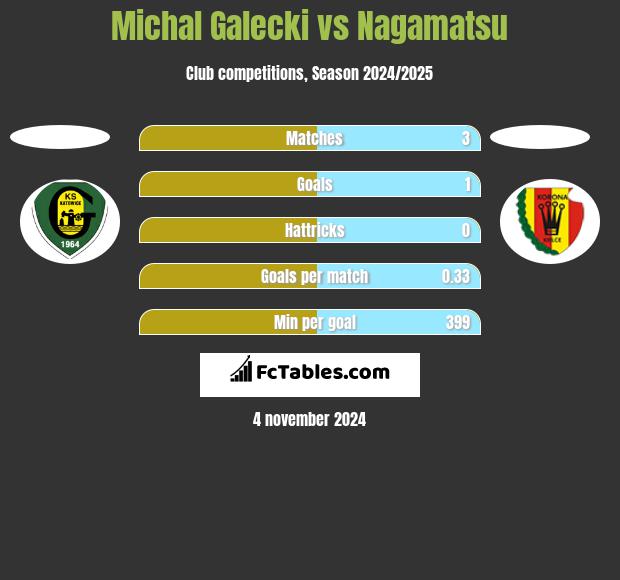 Michal Galecki vs Nagamatsu h2h player stats