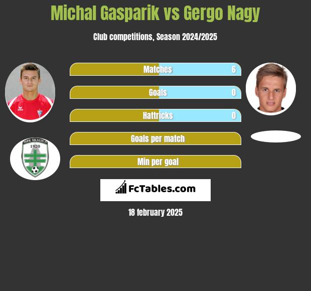 Michal Gasparik vs Gergo Nagy h2h player stats