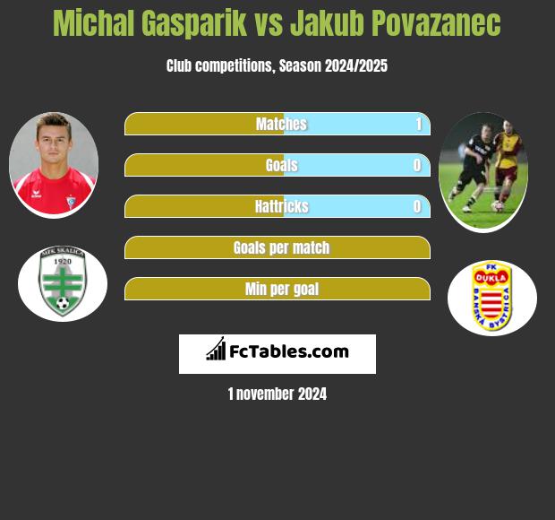 Michal Gasparik vs Jakub Povazanec h2h player stats