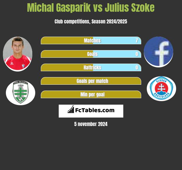 Michal Gasparik vs Julius Szoke h2h player stats