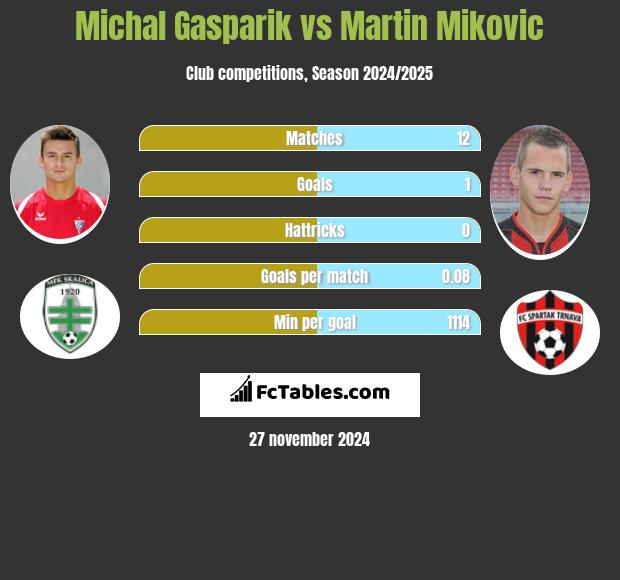 Michal Gasparik vs Martin Mikovic h2h player stats