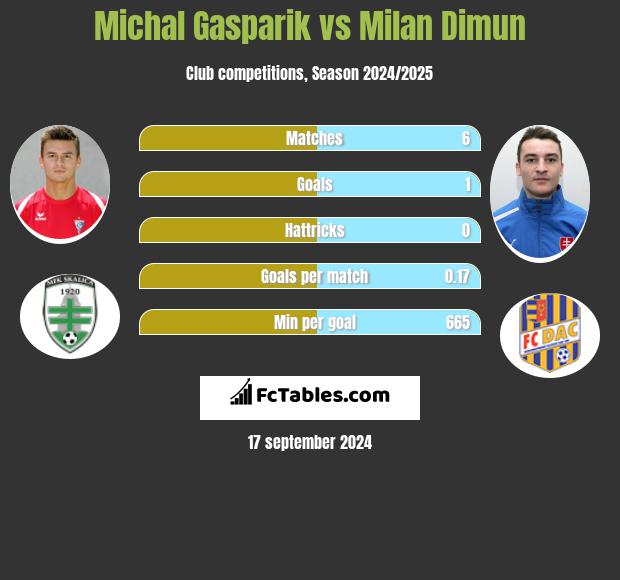 Michal Gasparik vs Milan Dimun h2h player stats