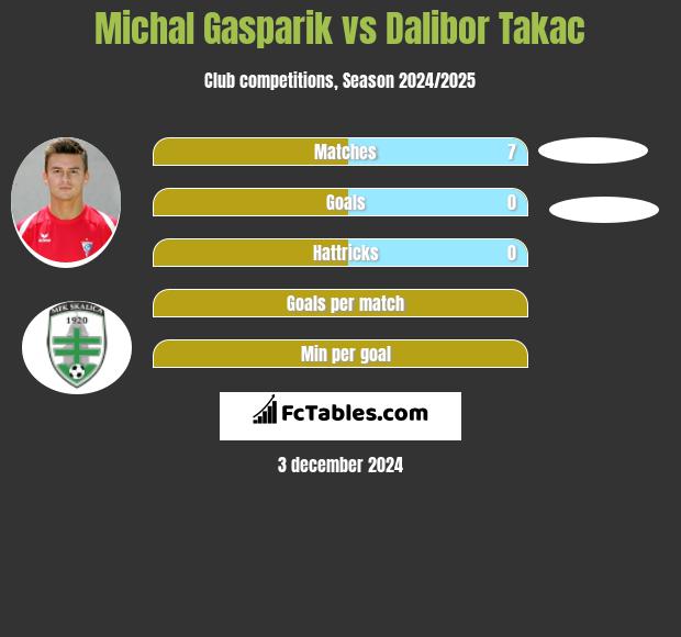 Michal Gasparik vs Dalibor Takac h2h player stats