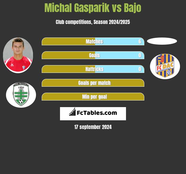 Michal Gasparik vs Bajo h2h player stats