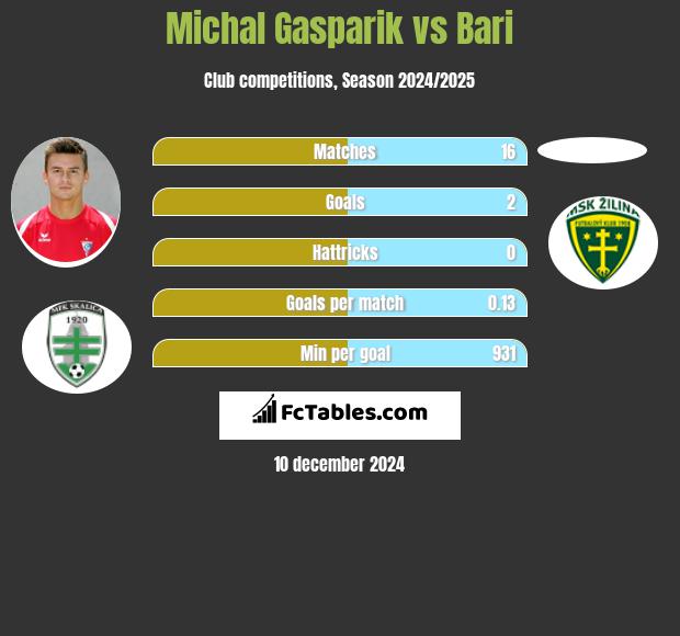 Michal Gasparik vs Bari h2h player stats